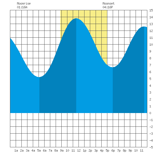 Tuxedni Channel tide chart for Tuesday, November 7, 2023