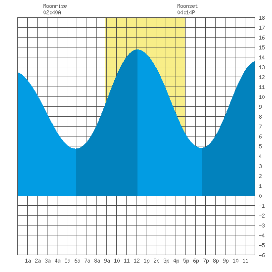 Tuxedni Channel tide chart for Wednesday, November 8, 2023