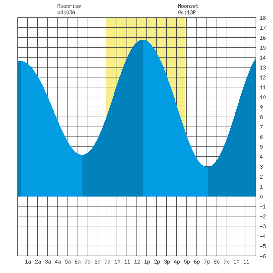 Tuxedni Channel tide chart for Thursday, November 9, 2023