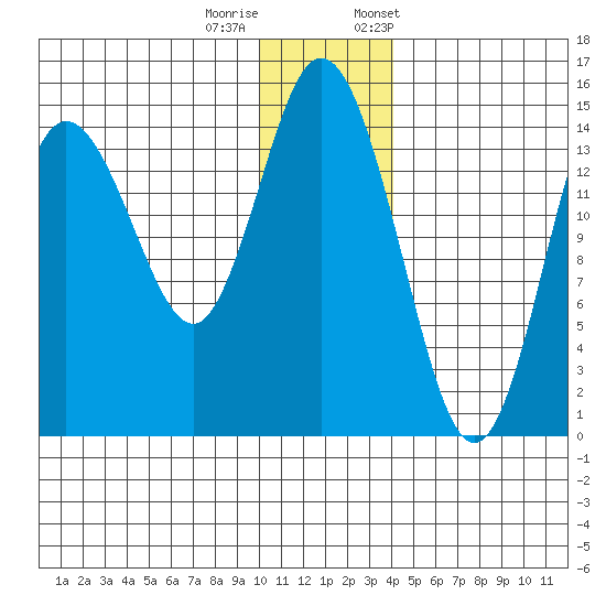 Tuxedni Channel tide chart for Sunday, December 10, 2023