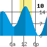 Tuxedni Channel tide chart for Sunday, December 10, 2023