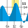 Tuxedni Channel tide chart for Monday, December 11, 2023
