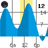 Tuxedni Channel tide chart for Tuesday, December 12, 2023