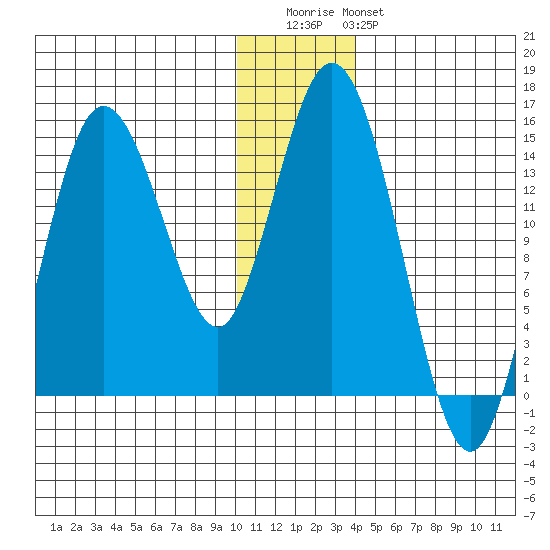 Tuxedni Channel tide chart for Wednesday, December 13, 2023