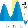 Tuxedni Channel tide chart for Wednesday, December 13, 2023