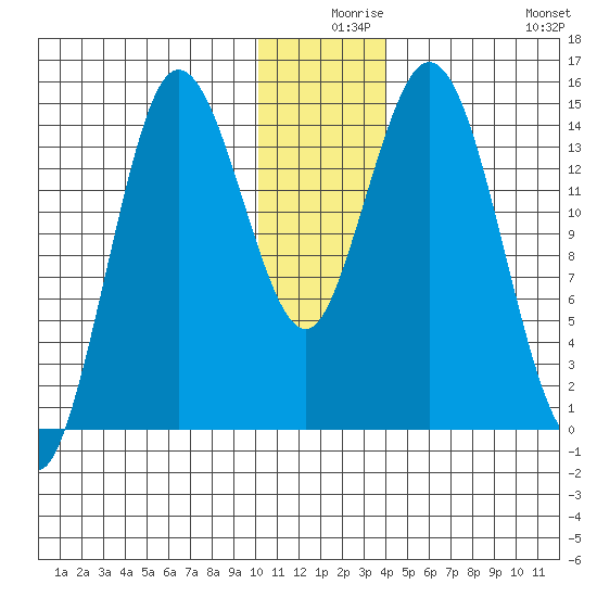Tuxedni Channel tide chart for Sunday, December 17, 2023
