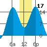 Tuxedni Channel tide chart for Sunday, December 17, 2023