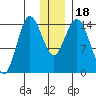 Tuxedni Channel tide chart for Monday, December 18, 2023