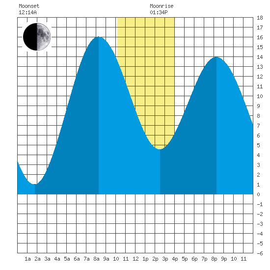 Tuxedni Channel tide chart for Tuesday, December 19, 2023