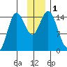 Tuxedni Channel tide chart for Friday, December 1, 2023