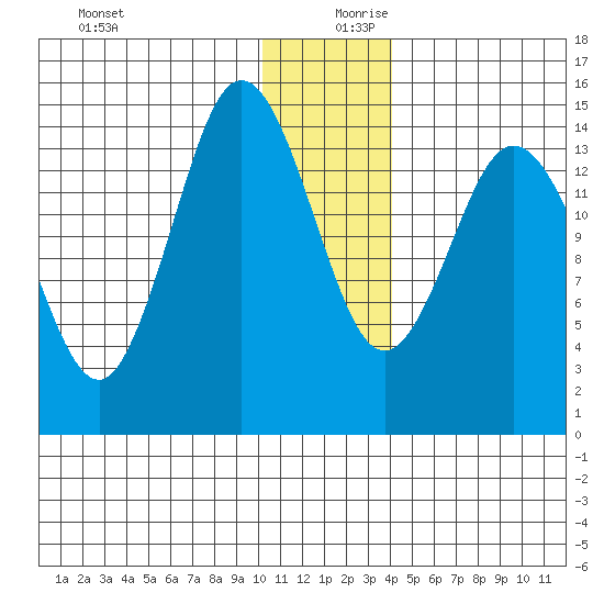 Tuxedni Channel tide chart for Wednesday, December 20, 2023