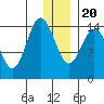 Tuxedni Channel tide chart for Wednesday, December 20, 2023