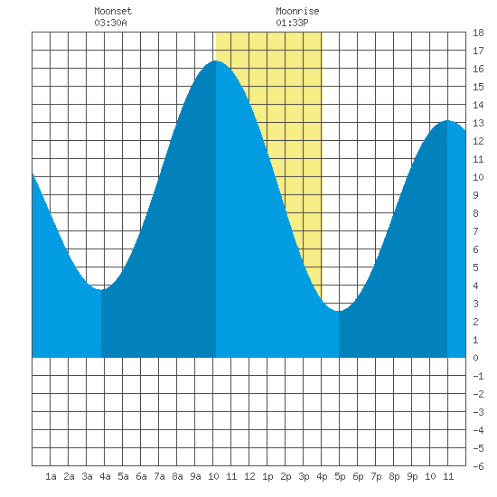 Tuxedni Channel tide chart for Thursday, December 21, 2023