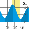 Tuxedni Channel tide chart for Thursday, December 21, 2023