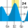 Tuxedni Channel tide chart for Sunday, December 24, 2023