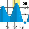 Tuxedni Channel tide chart for Monday, December 25, 2023