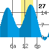 Tuxedni Channel tide chart for Wednesday, December 27, 2023