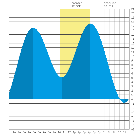 Tuxedni Channel tide chart for Friday, December 29, 2023