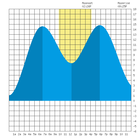 Tuxedni Channel tide chart for Saturday, December 2, 2023