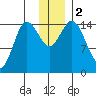 Tuxedni Channel tide chart for Saturday, December 2, 2023