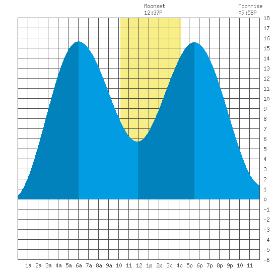 Tuxedni Channel tide chart for Sunday, December 31, 2023