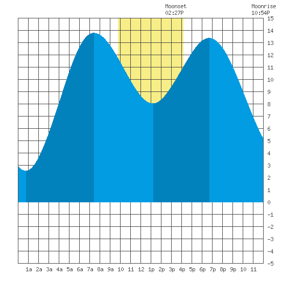 Tuxedni Channel tide chart for Sunday, December 3, 2023