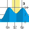 Tuxedni Channel tide chart for Sunday, December 3, 2023