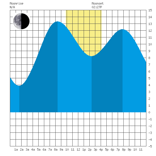 Tuxedni Channel tide chart for Monday, December 4, 2023