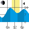 Tuxedni Channel tide chart for Monday, December 4, 2023
