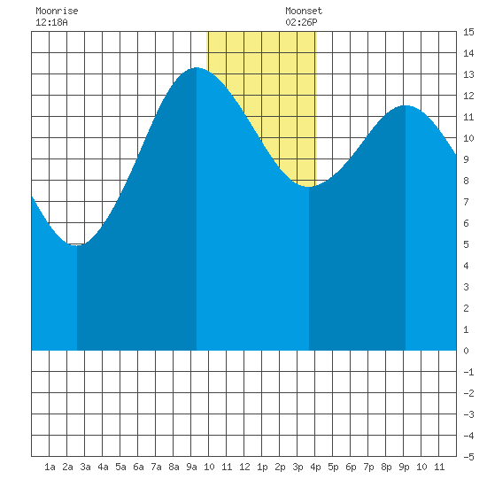 Tuxedni Channel tide chart for Tuesday, December 5, 2023