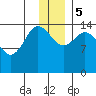 Tuxedni Channel tide chart for Tuesday, December 5, 2023