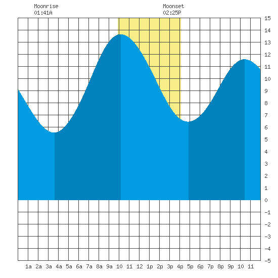 Tuxedni Channel tide chart for Wednesday, December 6, 2023
