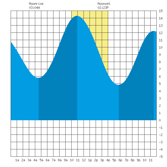 Tuxedni Channel tide chart for Thursday, December 7, 2023