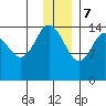 Tuxedni Channel tide chart for Thursday, December 7, 2023