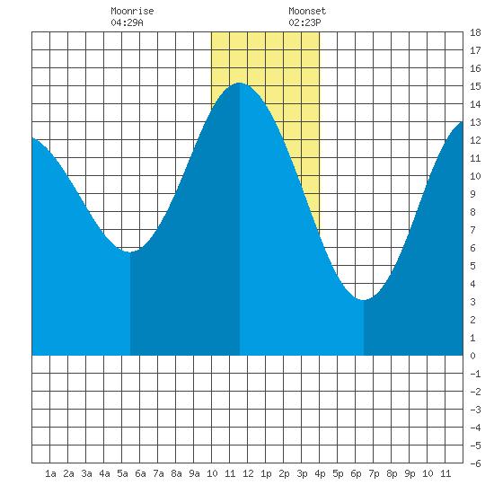 Tuxedni Channel tide chart for Friday, December 8, 2023