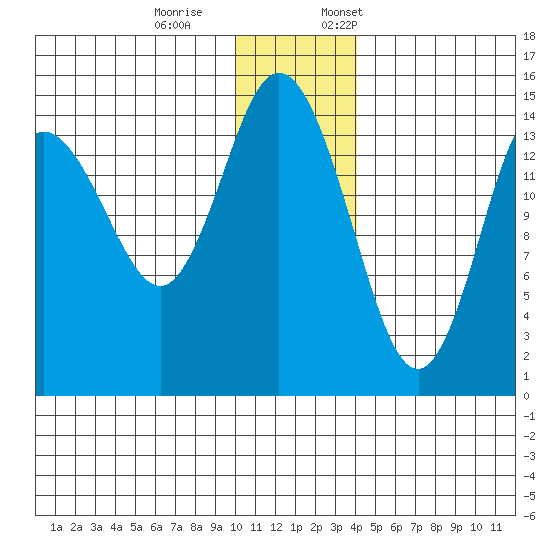 Tuxedni Channel tide chart for Saturday, December 9, 2023