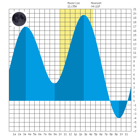 Tuxedni Channel tide chart for Thursday, January 11, 2024