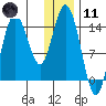 Tuxedni Channel tide chart for Thursday, January 11, 2024