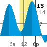 Tuxedni Channel tide chart for Saturday, January 13, 2024