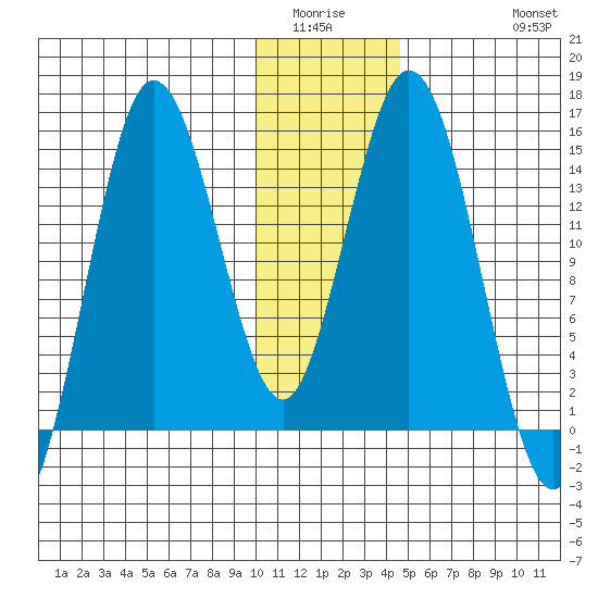 Tuxedni Channel tide chart for Sunday, January 14, 2024