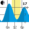 Tuxedni Channel tide chart for Wednesday, January 17, 2024