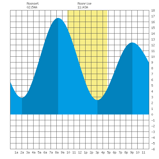 Tuxedni Channel tide chart for Thursday, January 18, 2024
