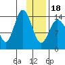 Tuxedni Channel tide chart for Thursday, January 18, 2024