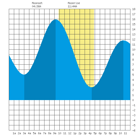 Tuxedni Channel tide chart for Friday, January 19, 2024