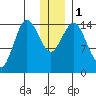 Tuxedni Channel tide chart for Monday, January 1, 2024