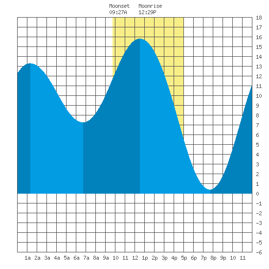 Tuxedni Channel tide chart for Monday, January 22, 2024