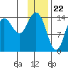 Tuxedni Channel tide chart for Monday, January 22, 2024
