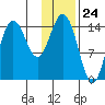 Tuxedni Channel tide chart for Wednesday, January 24, 2024