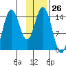 Tuxedni Channel tide chart for Friday, January 26, 2024