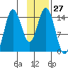 Tuxedni Channel tide chart for Saturday, January 27, 2024